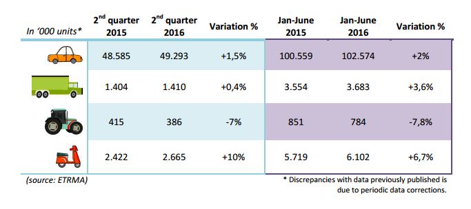 Evolución de las ventas de neumáticos divididas por vehículos.