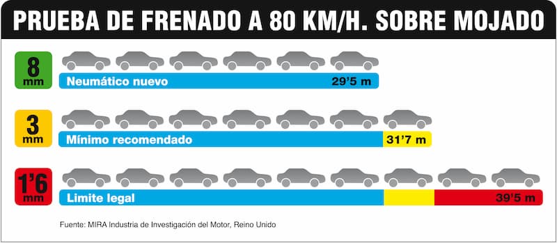 Un ejemplo de frenado en mojado