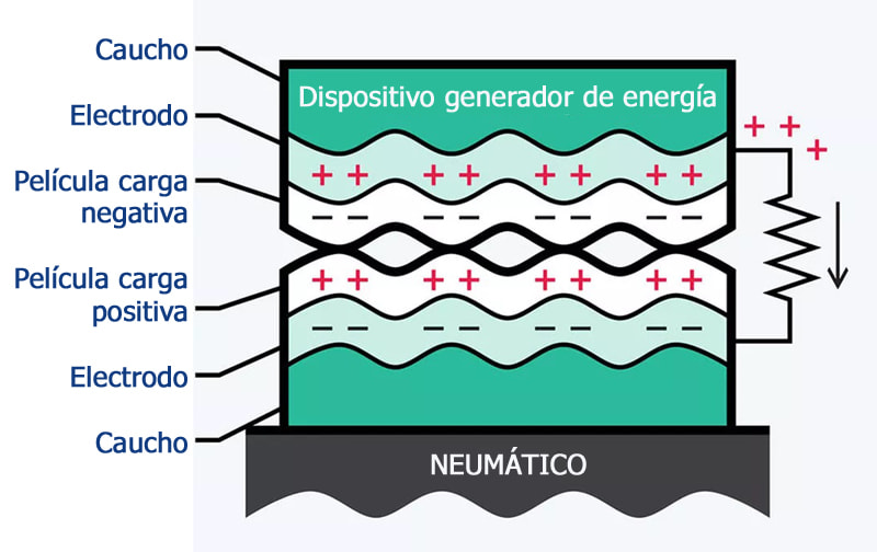 Así son los neumáticos que generan electricidad