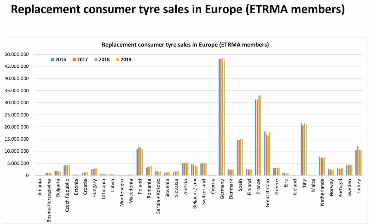 Producción de ruedas en diferentes países