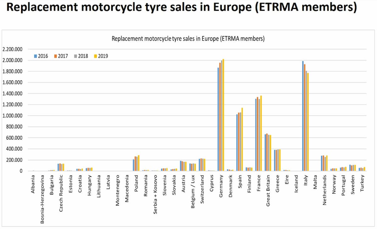Los 5 países donde se venden más neumáticos en Europa