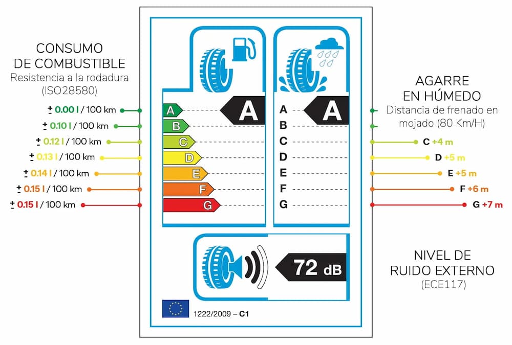Como leer la resistencia a la rodadura