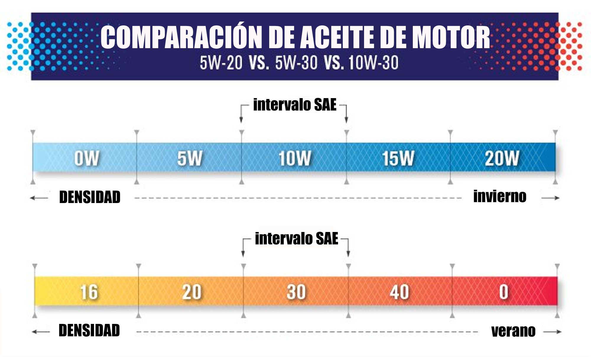 Niveles de viscosidad del aceite motor