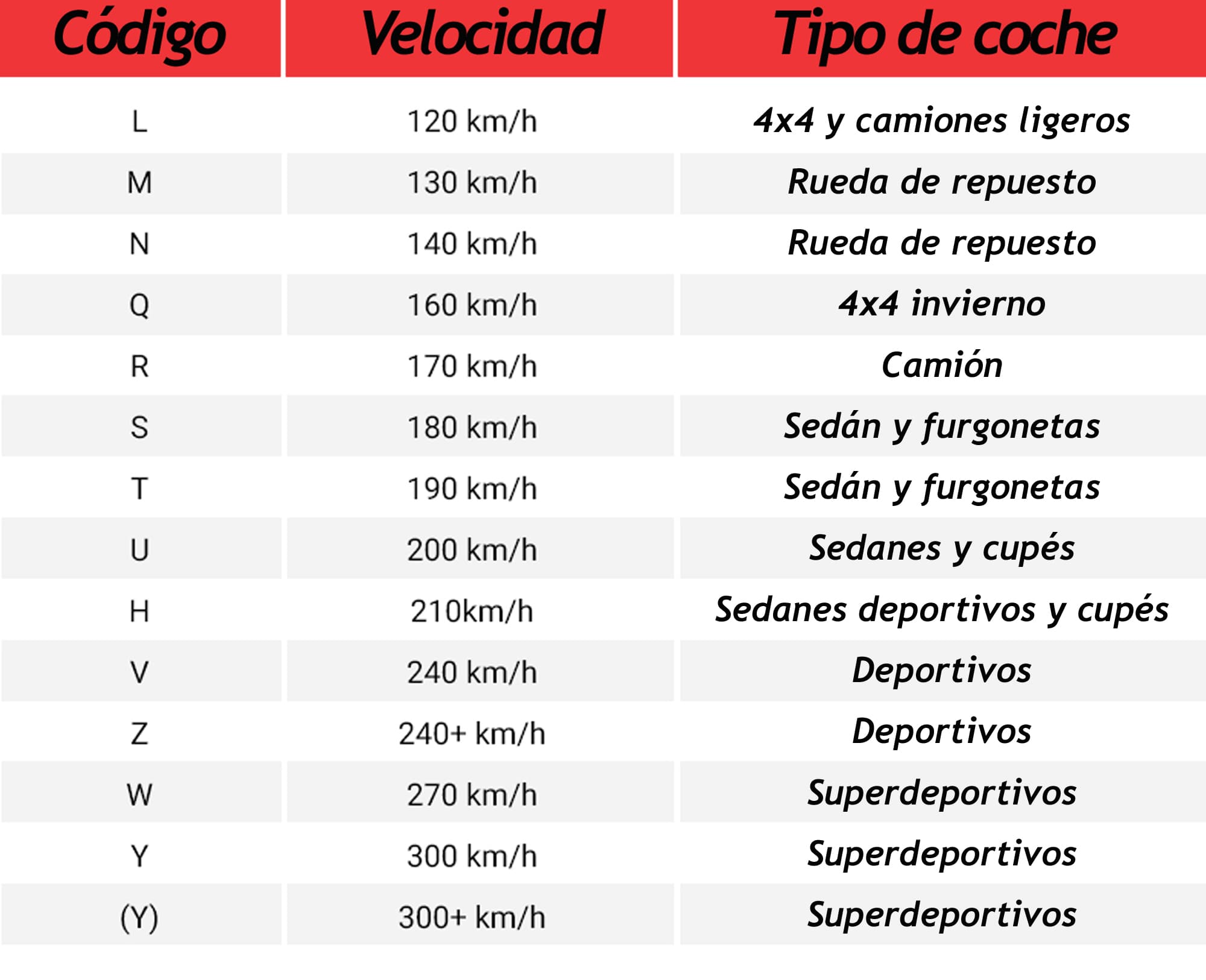 Montar neumaticos con un codigo de velocidad distinto