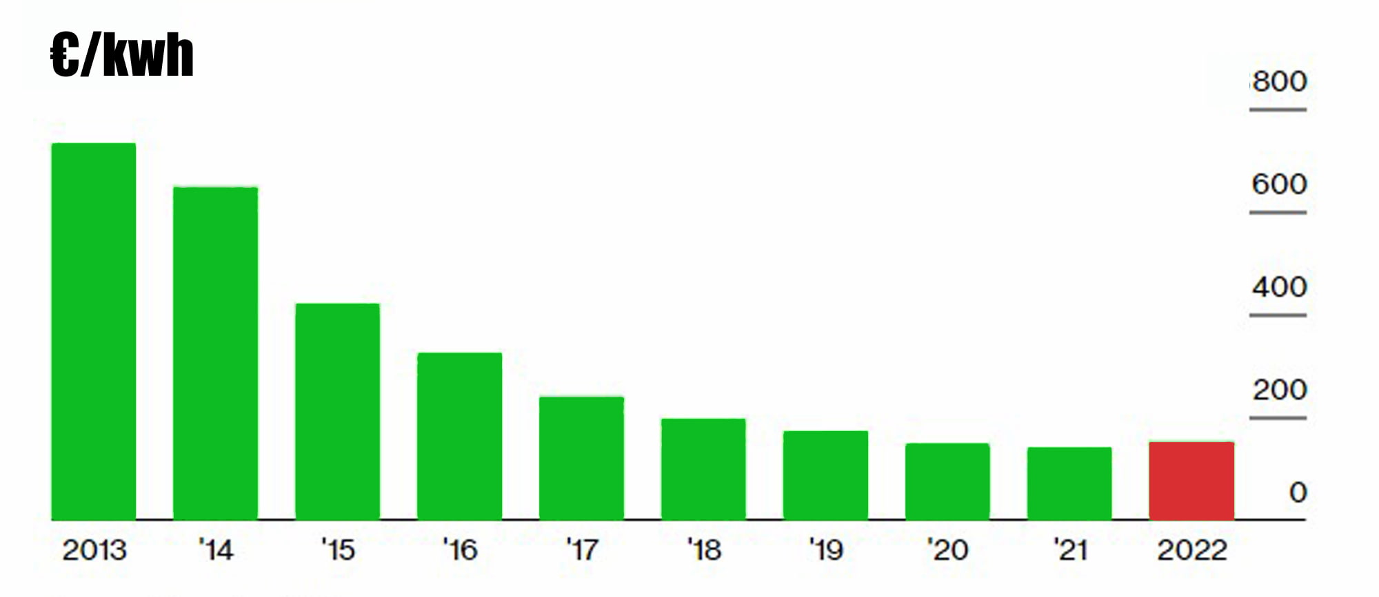 Baterías de litio +7% en 2022
