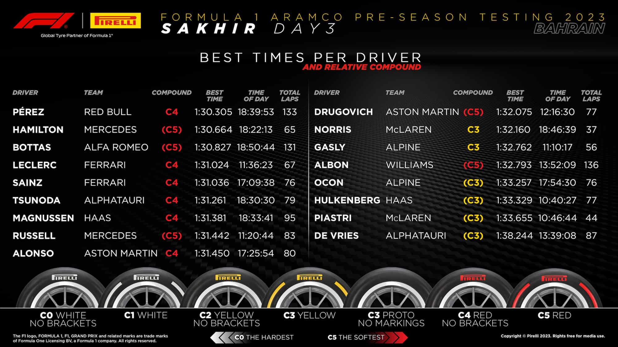 Formula 1 el Pirelli C4 permite rebajar los tiempos de 2022 en casi 2 segundos