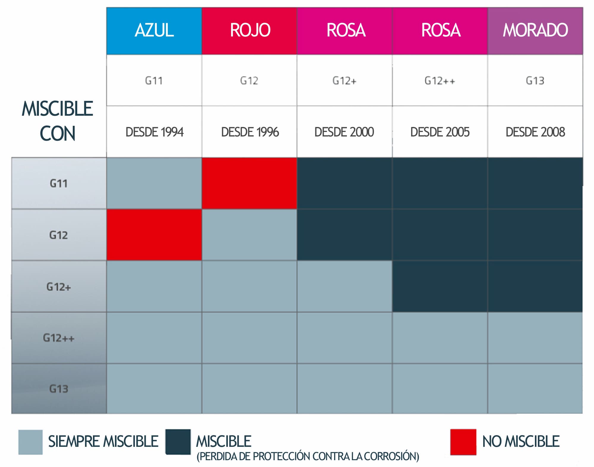 Los códigos g11, g12 y g13 del líquido anticongelante