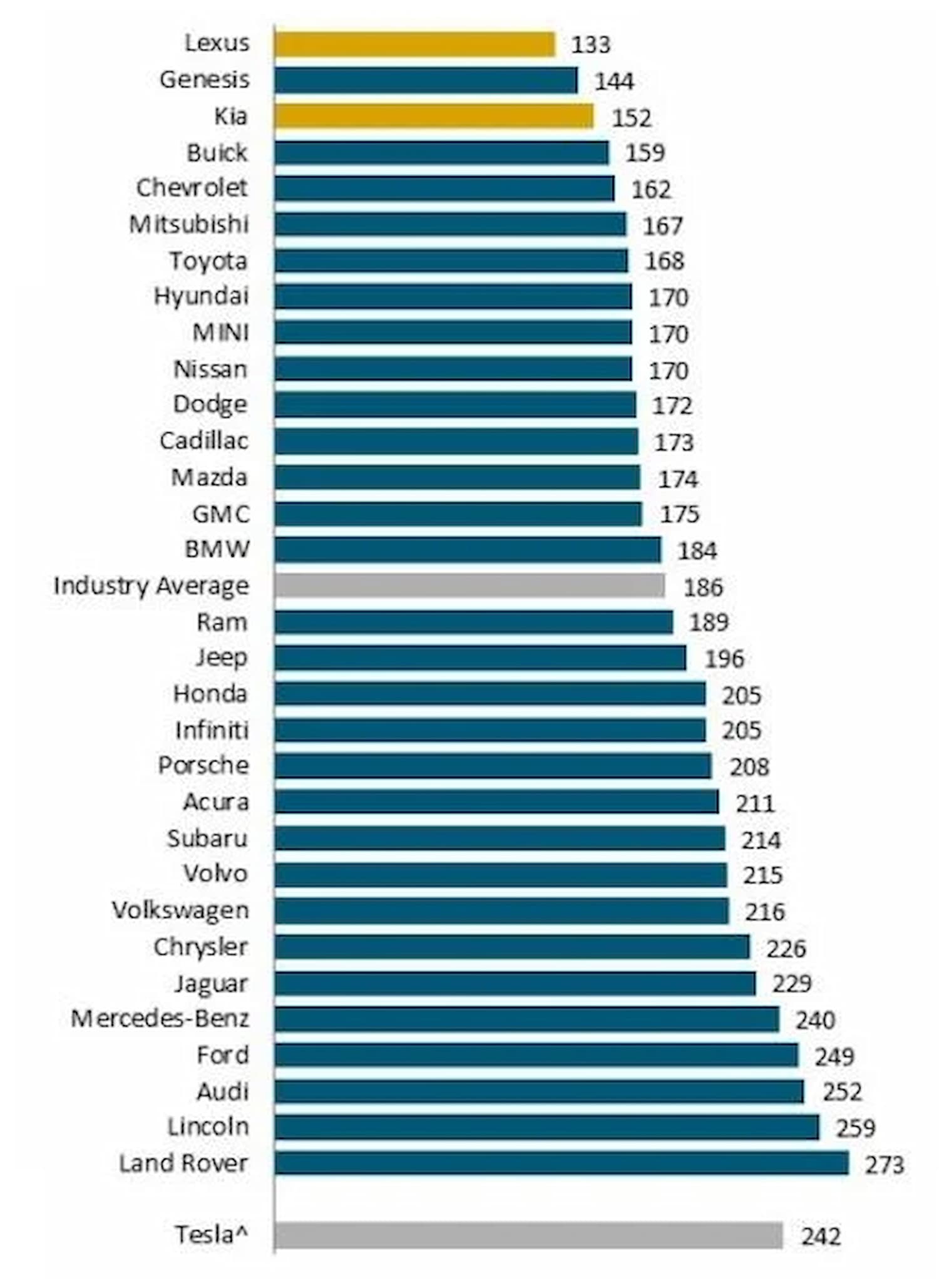 Ranking marcas de coches más fiables 2023