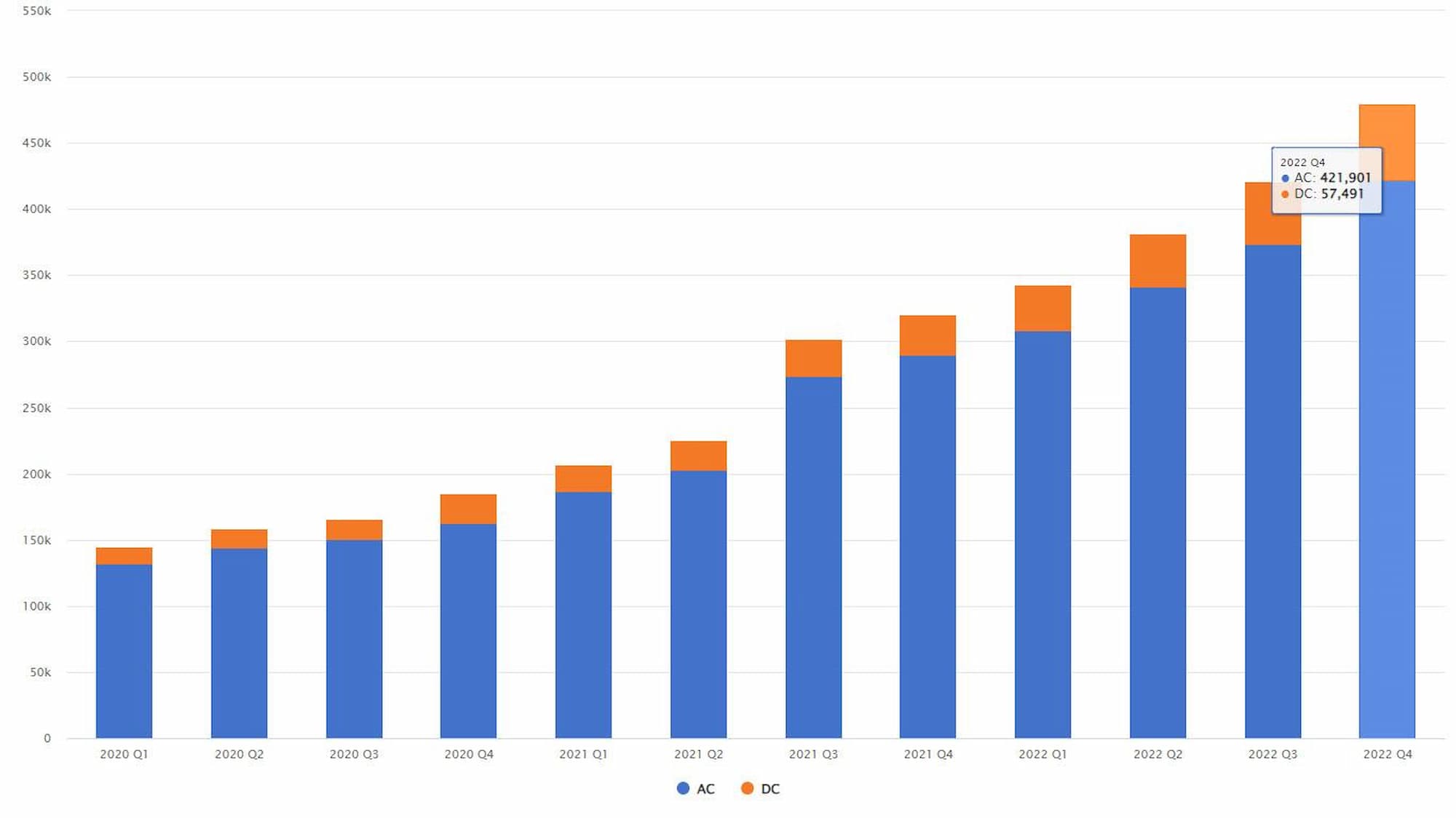 Cuántas columnas de carga hay en Europa