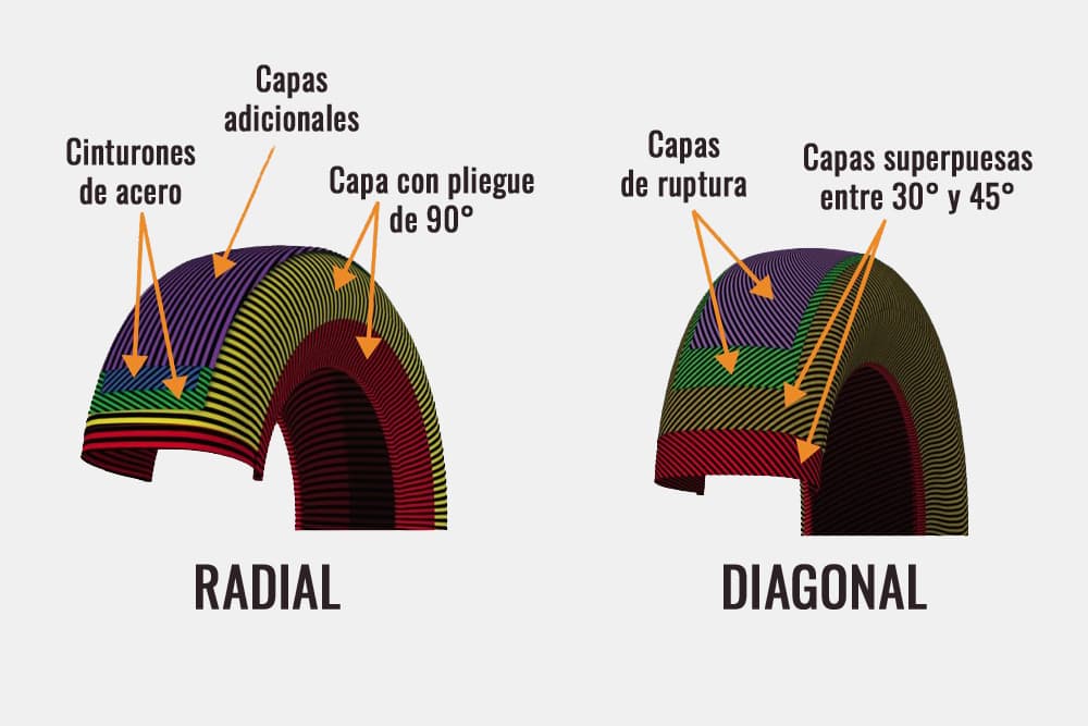 Neumáticos radiales y diagonales