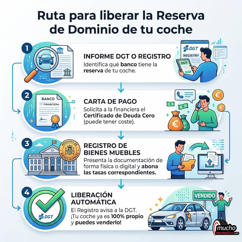 infografía de cómo retirar la reserva de dominio de un coche en España
