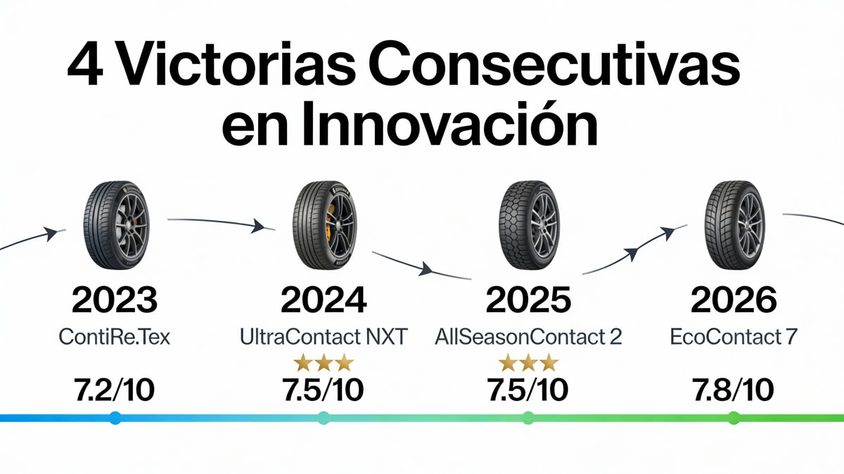 Cronología premios Producto del Año Continental, cuatro victorias consecutivas.