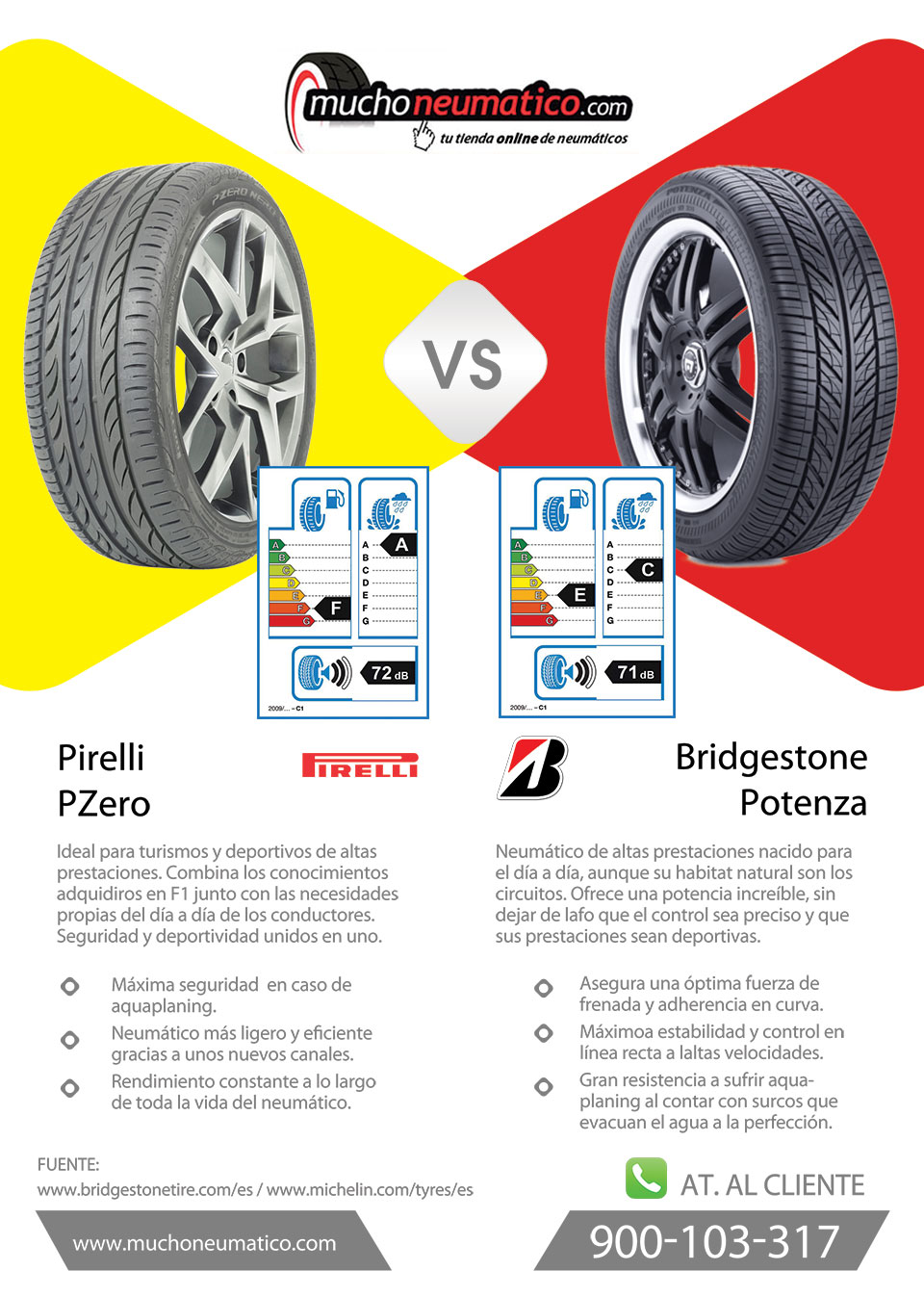 Pirelli PZero Vs Bridgestone Potenza